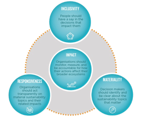 AA principles graphic